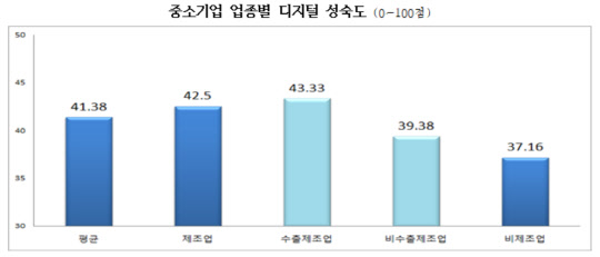 중소기업 업종별 디지털 성숙도<자료:중소기업중앙회>